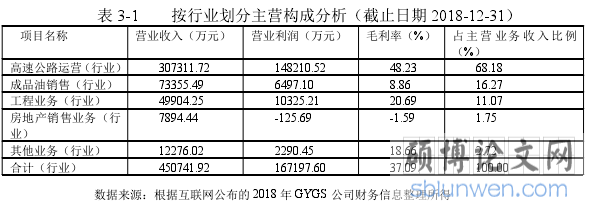 表 3-1 按行业划分主营构成分析(截止日期 2018-12-31)