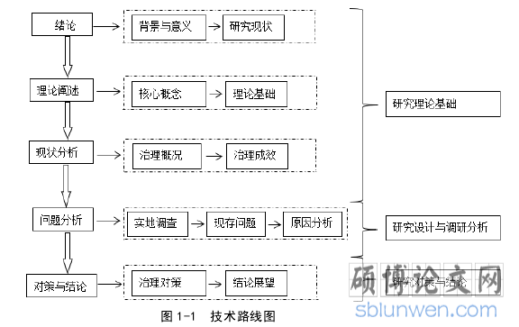 图 1-1 技术路线图