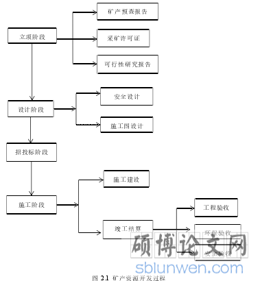 图 2.1 矿产资源开发过程