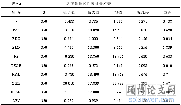 表 5-1 各变量描述性统计分析表