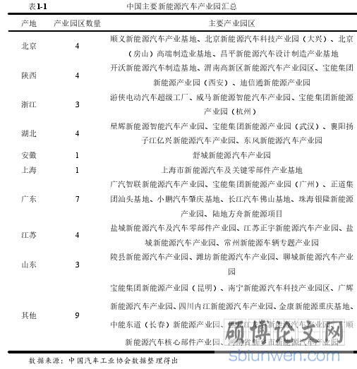 表1-1 中国主要新能源汽车产业园汇总