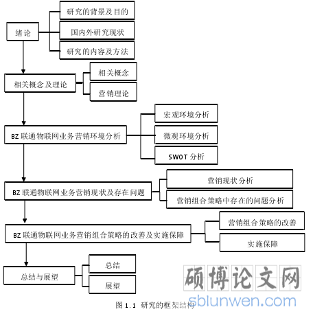 图 1.1 研究的框架结构
