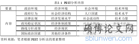 表2.1 PEST分析内容