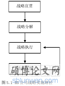 图 5.1 HS 公司战略实施路径