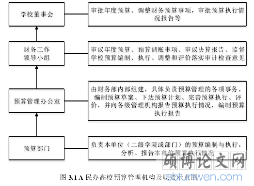 图 3.1 A 民办高校预算管理机构及职责示意图