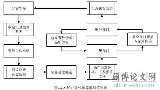 图 3.2 A 民办高校预算编制流程图