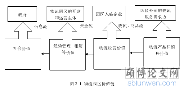 图 2.1 物流园区价值链