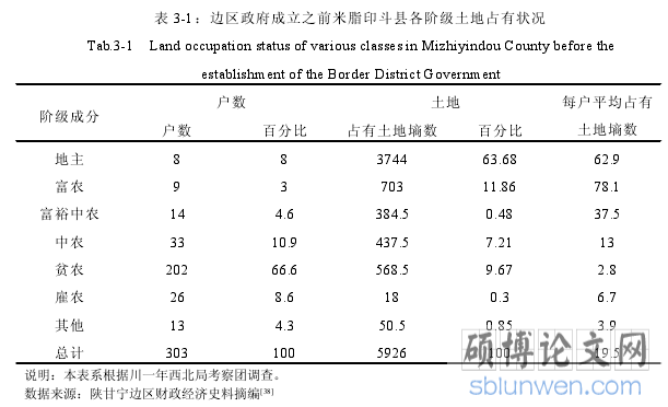 表 3-1:边区政府成立之前米脂印斗县各阶级土地占有状况