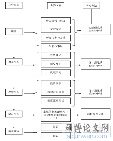 研究框架