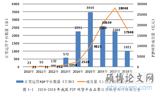 图 1-1 2010-2018 年我国 P2P 网贷平台正常运营数量及行业成交量