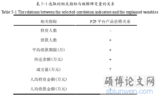 表 5-1 选取的相关指标与被解释变量的关系