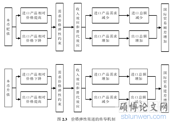 图 2.3 价格弹性渠道的传导机制