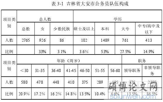 表 3-1 吉林省大安市公务员队伍构成