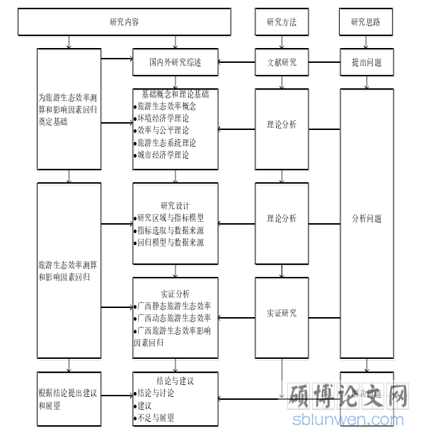 研究的技术路线图