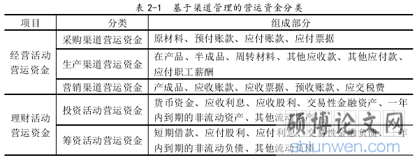 表 2-1 基于渠道管理的营运资金分类