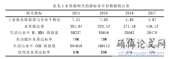 表 5.1 水资源相关的指标各年份数据统计表