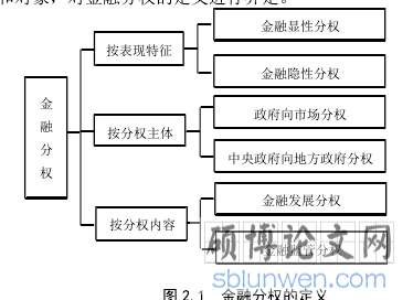 图 2.1 金融分权的定义