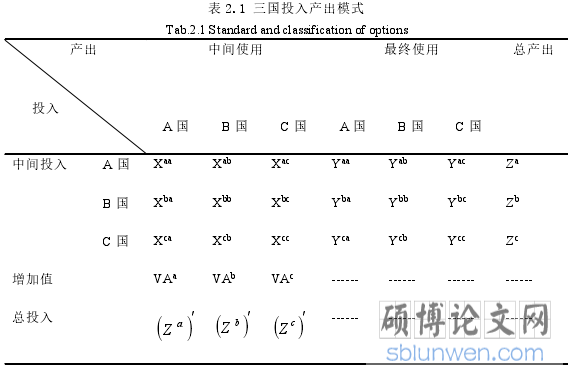 表 2.1 三国投入产出模式