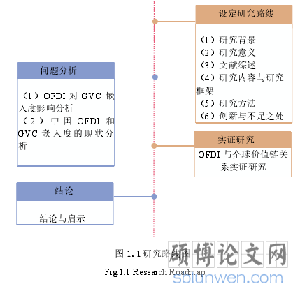 图 1.1 研究路线图