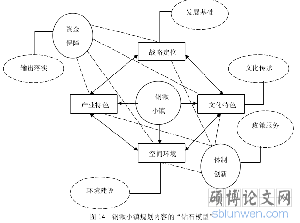 图 14 钢锹小镇规划内容的“钻石模型”