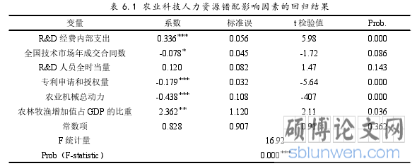 表 6.1 农业科技人力资源错配影响因素的回归结果