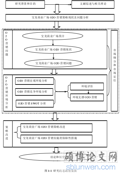 图 1-1 研究的思路框架图