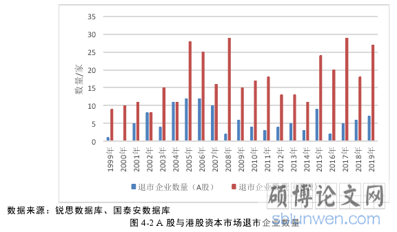 图 4-2 A 股与港股资本市场退市企业数量