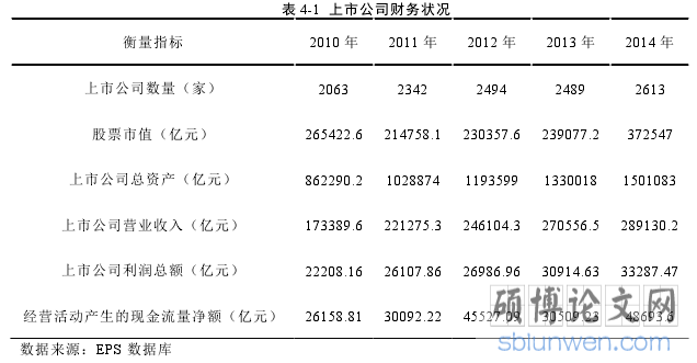 表 4-1 上市公司财务状况