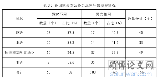 表 3.2 各国家男女公务员退休年龄差异情况
