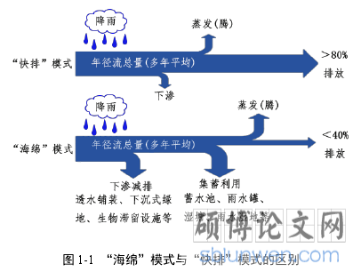 图 1-1 “海绵”模式与“快排”模式的区别