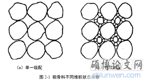 图 2-1 粗骨料不同堆积状态示意