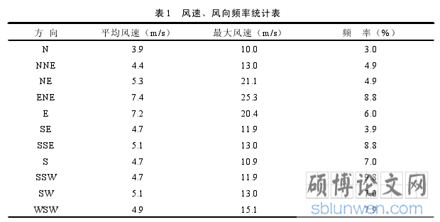表 1 风速、风向频率统计表