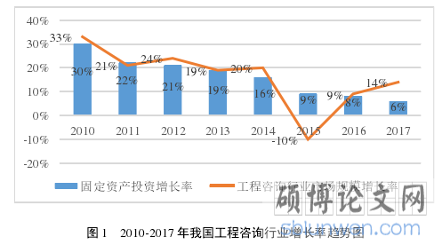 图 1 2010-2017 年我国工程咨询行业增长率趋势图