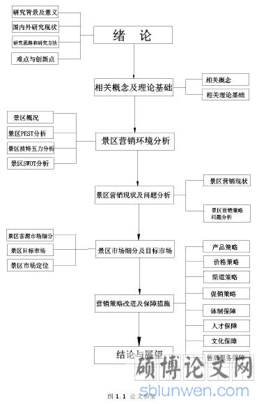 图 1.1 论文框架