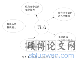 图 2.1 波特五力模型示意图