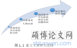 图 1.1 论文主要研究思路