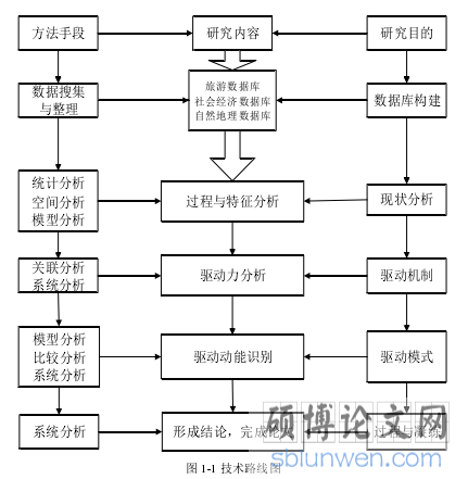图 1-1 技术路线