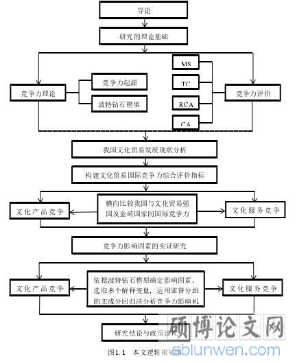 图1.1  本文逻辑框架图