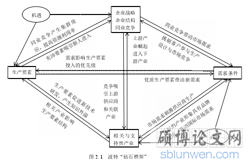 图 2.1  波特“钻石模型”