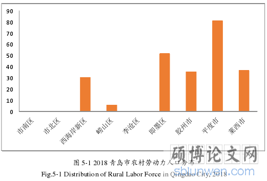图 5-1 2018 青岛市农村劳动力人口分布