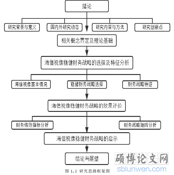 图 2.1 财务战略矩阵图