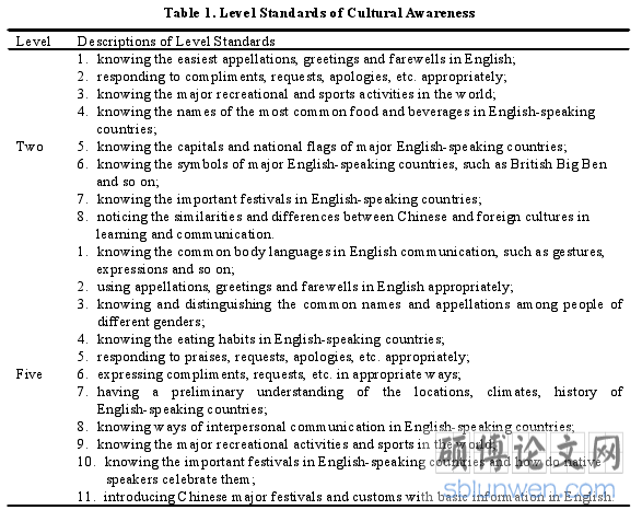 Table 1. Level Standards of Cultural Awareness