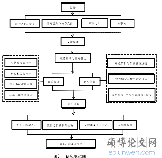 1-1 研究框架图