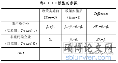 表4-1 DID模型的参数