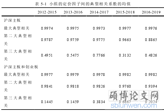 表 5-1  小组的定价因子间的典型相关系数的均值