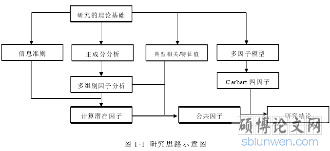 图 1-1  研究思路示意图