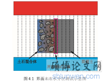 图 4.1  界面未冻水分层测试示意图