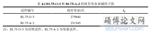 表 4.1 BL75-O-3 和 BL75-A-2 的疲劳寿命衰减因子值