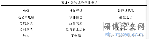 表 2-4 各领域鲁棒性概念