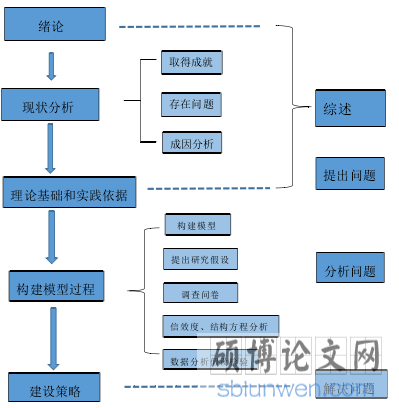 研究框架图